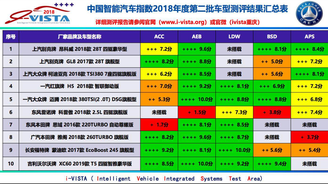 i-VISTA中国智能汽车指数第二批车型测评结果发布