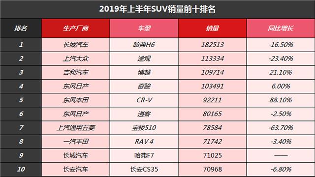 评1-6月热门SUV销量：哈弗H6大幅领先，增长88%的你绝对想不到