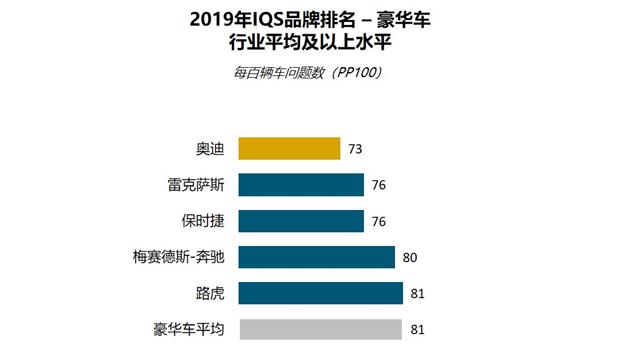 中国新车质量大幅进步，奥迪排名豪华车细分市场新车质量第一